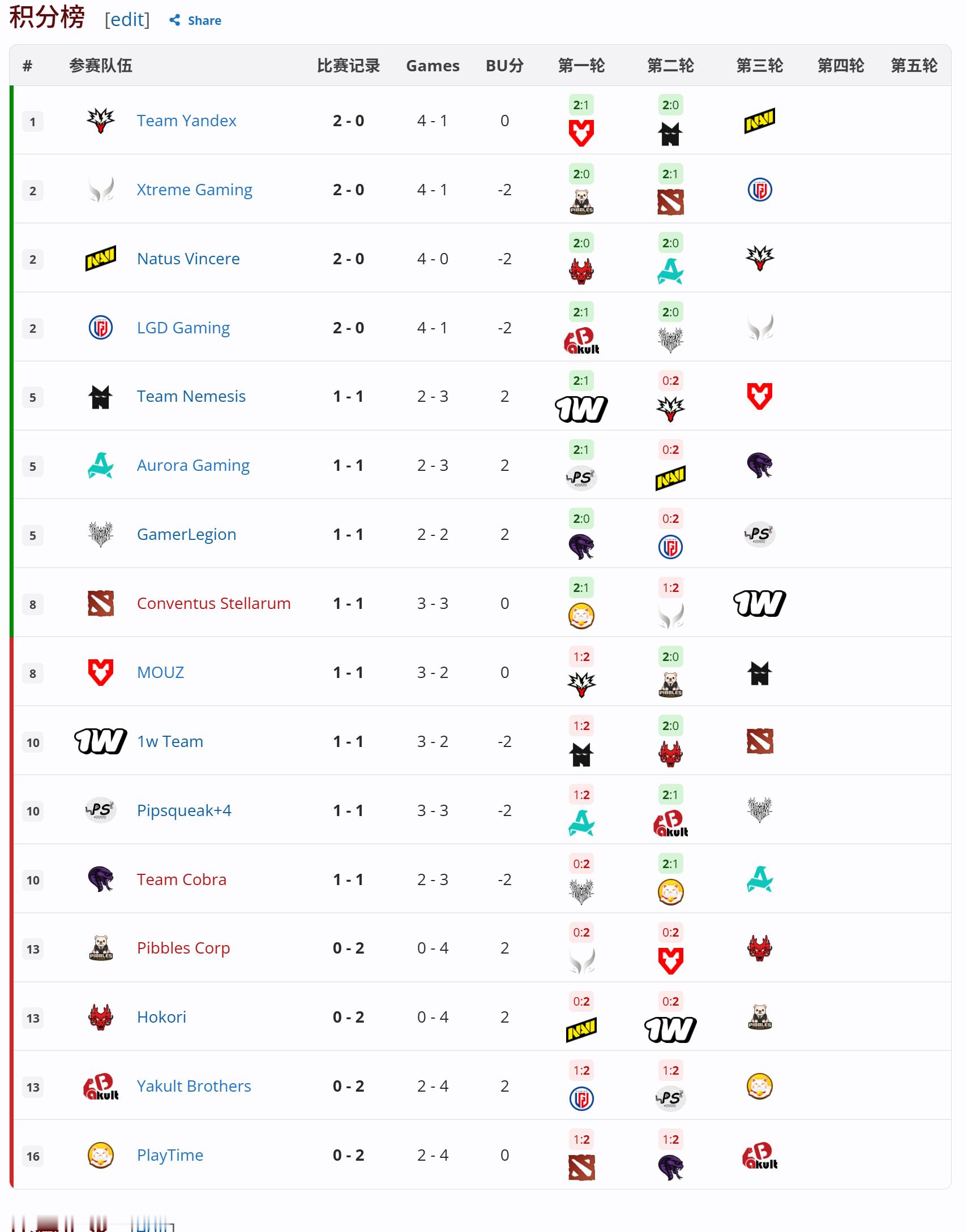 DOTA2 第三方赛事PGL瓦拉几亚第九季比赛预告 HOHO----------