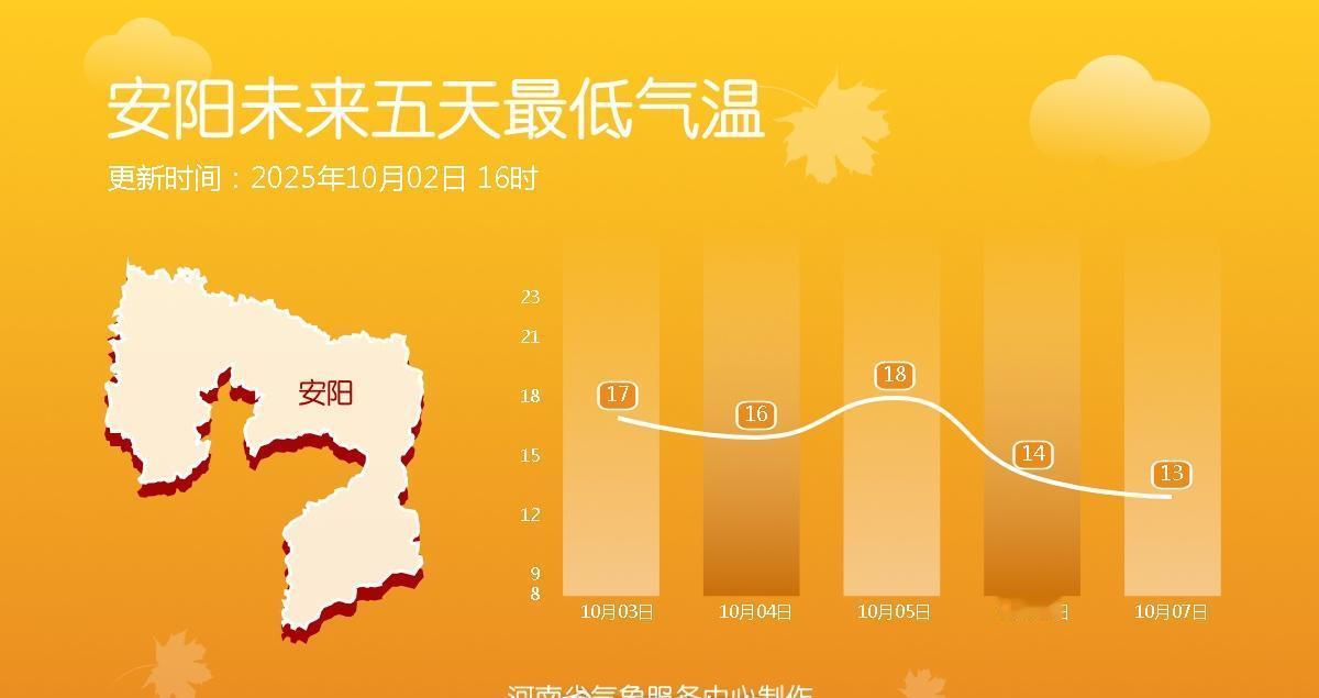 未来五天全省最低气温有所波动，多在15-20度之间，早晚凉意重，记得添衣 ​​​