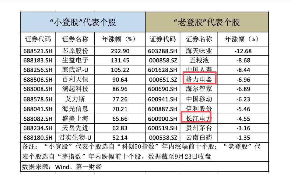 我们都喜欢贴标签，因为不加分析要归类的话，这样最简单。比如投资里面现在有一个小登