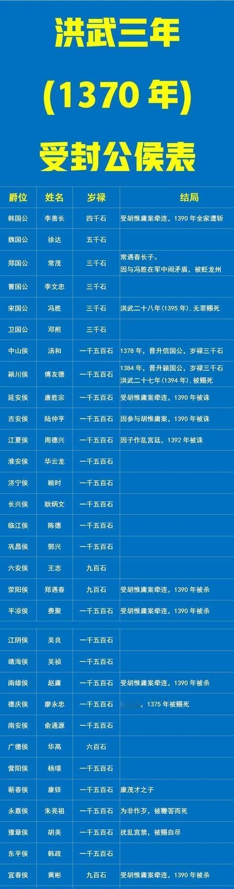 朱元璋：给李善长发工资，是4000石粮食。朱元璋：给徐达发工资，是5000石粮食