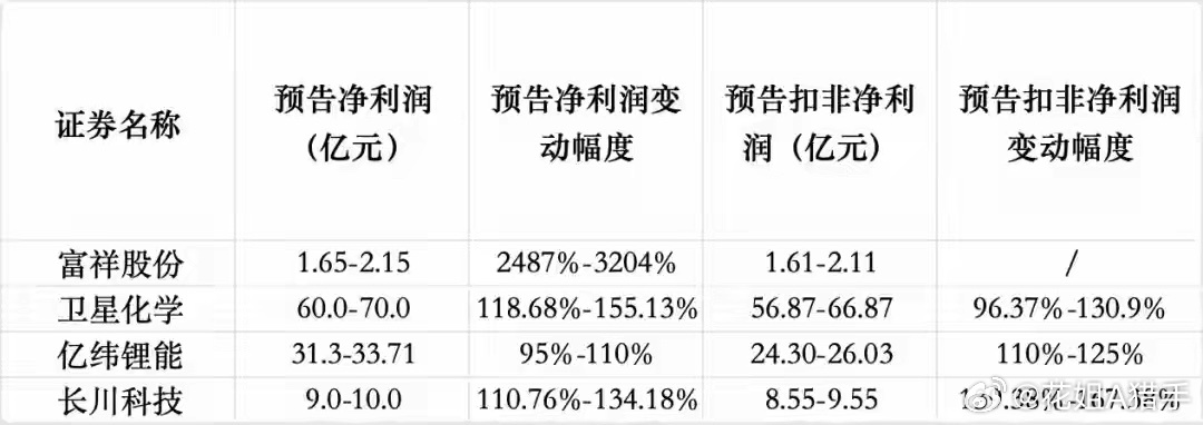 多家公司中报业绩大爆发，翻倍增长频现，中报行情要启动了？一、两家龙头率先亮出翻倍