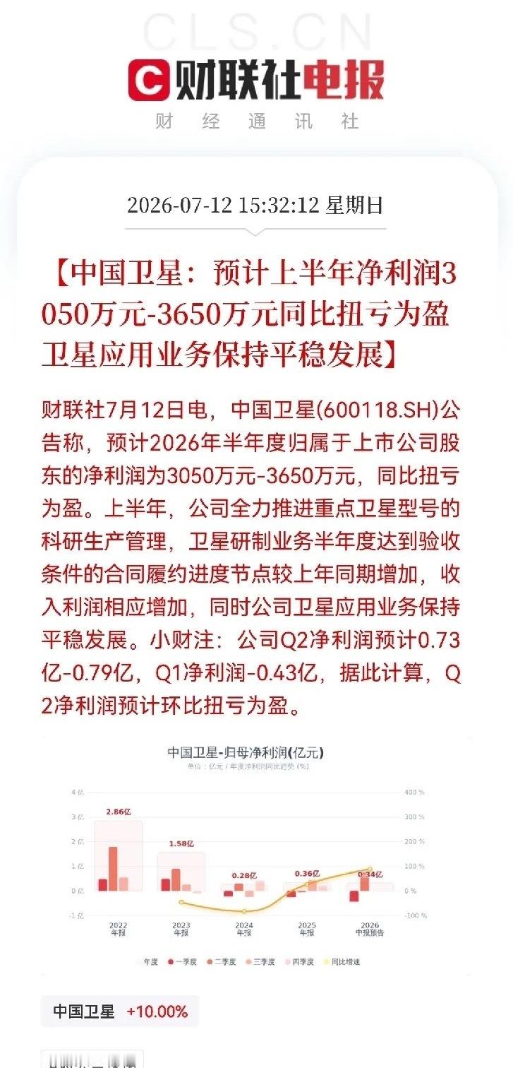 大利好来了！商业航天大利好下午3点32分，中国卫星突发利好业绩了，这下稳了，明天