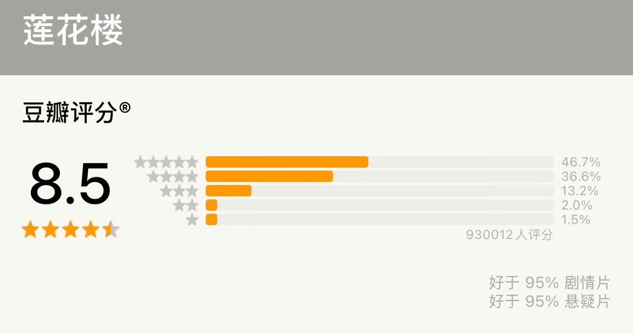 妈呀成毅《莲花楼》评分人数都破93w了，这是谁的一辈子，爆剧长尾就是🐮的起飞，