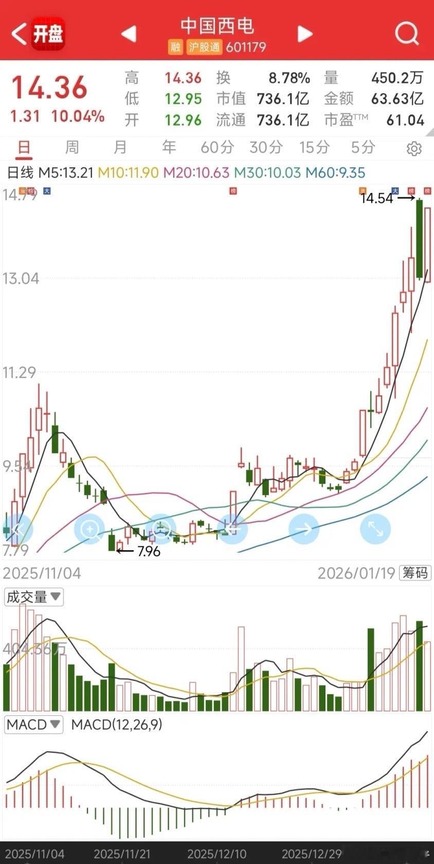 中国西电，这是白跌了吗？上周五刚来了个-10的大面，今天就反包涨停了。不看盘不操