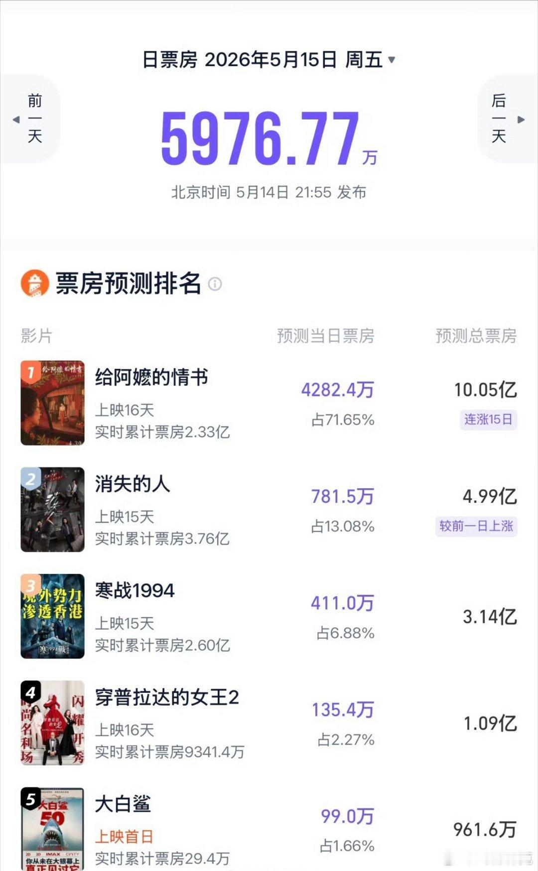 给阿嬷的情书票房预测开始破10亿，牛比