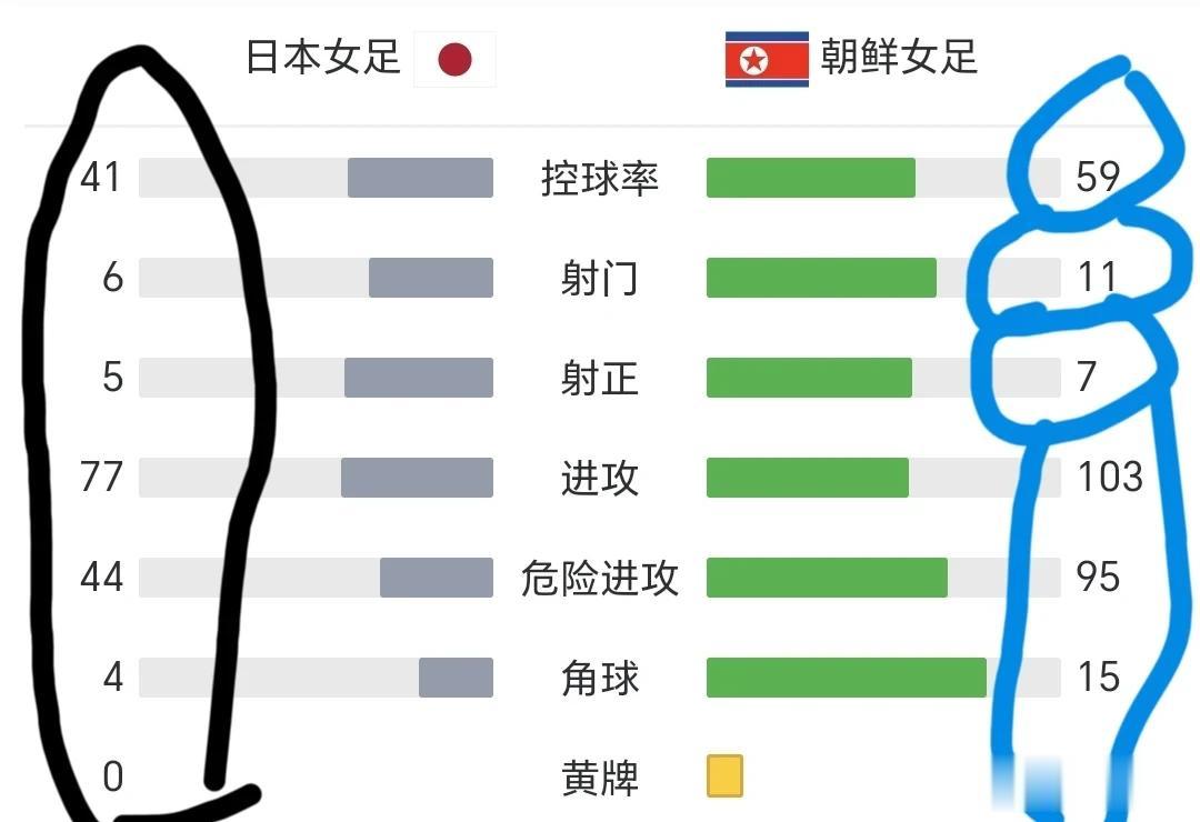 虽然朝鲜女足1：4不敌日本女足！但不容忽视的是，未来这支年轻的朝鲜女足，极有可能