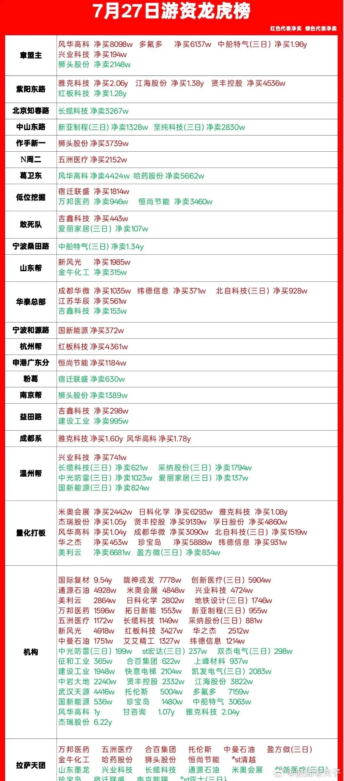 7月27日龙虎榜拆解｜各路游资动向一目了然今天盘面资金分歧明显，各大知名席位动作