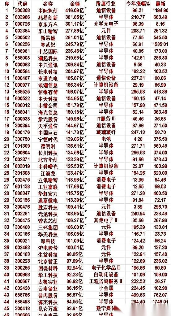 一张图，两个名字，“中际旭创”和“兆易创新”。
一个，单日成交416亿。另一个，