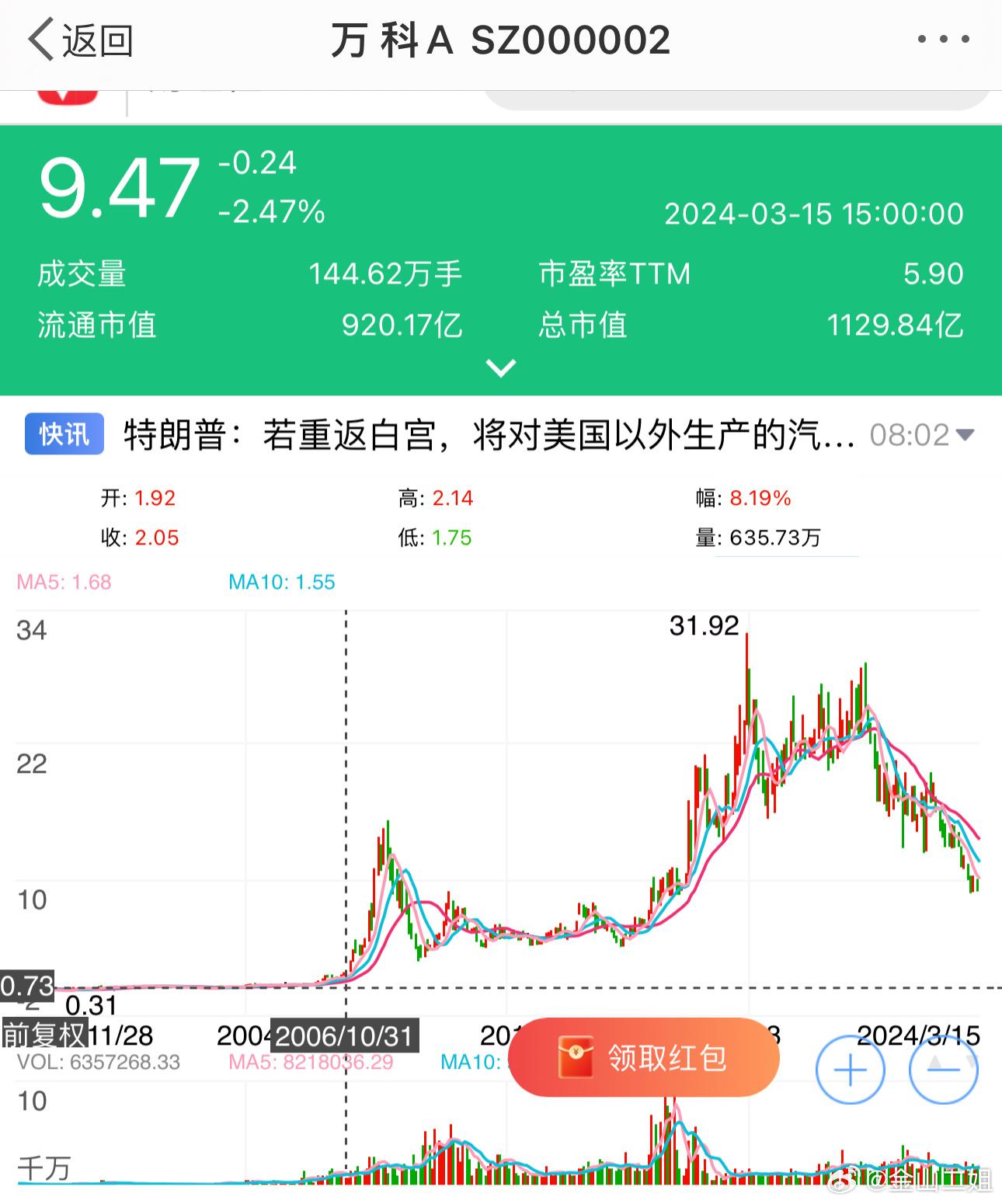 万科的股票走出了龙国房地产发展的曲线，真是绝了[赞]，2016年之前北京房价经历