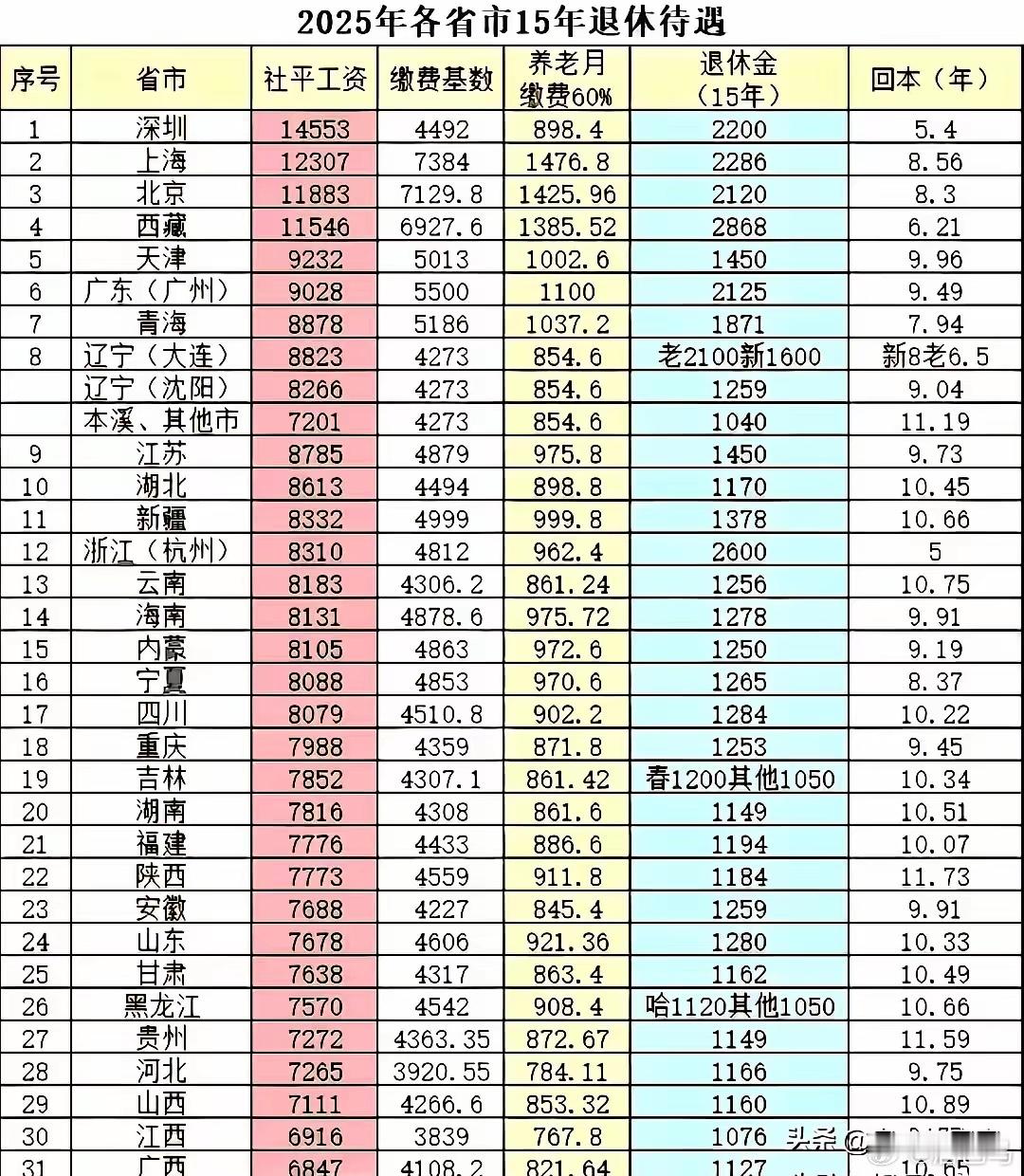 此表2025年广西社平工资全国倒数第一。原来是倒数第五吧，怎么变成第一了？但实际