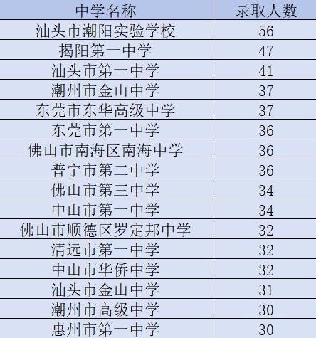 汕头大学2026级本科新生生源高中，人数前四的都是来自潮汕地区，第五名是东莞市东