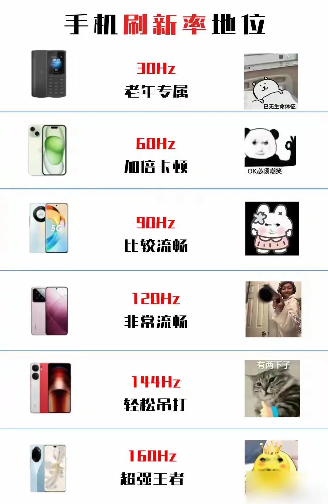 现在手机一般都标配120Hz的屏幕刷新率了吧？