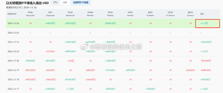 昨晚美股开盘正常收的普遍还是涨，而BTC和以太坊的ETF数据今天也出来了，都是正