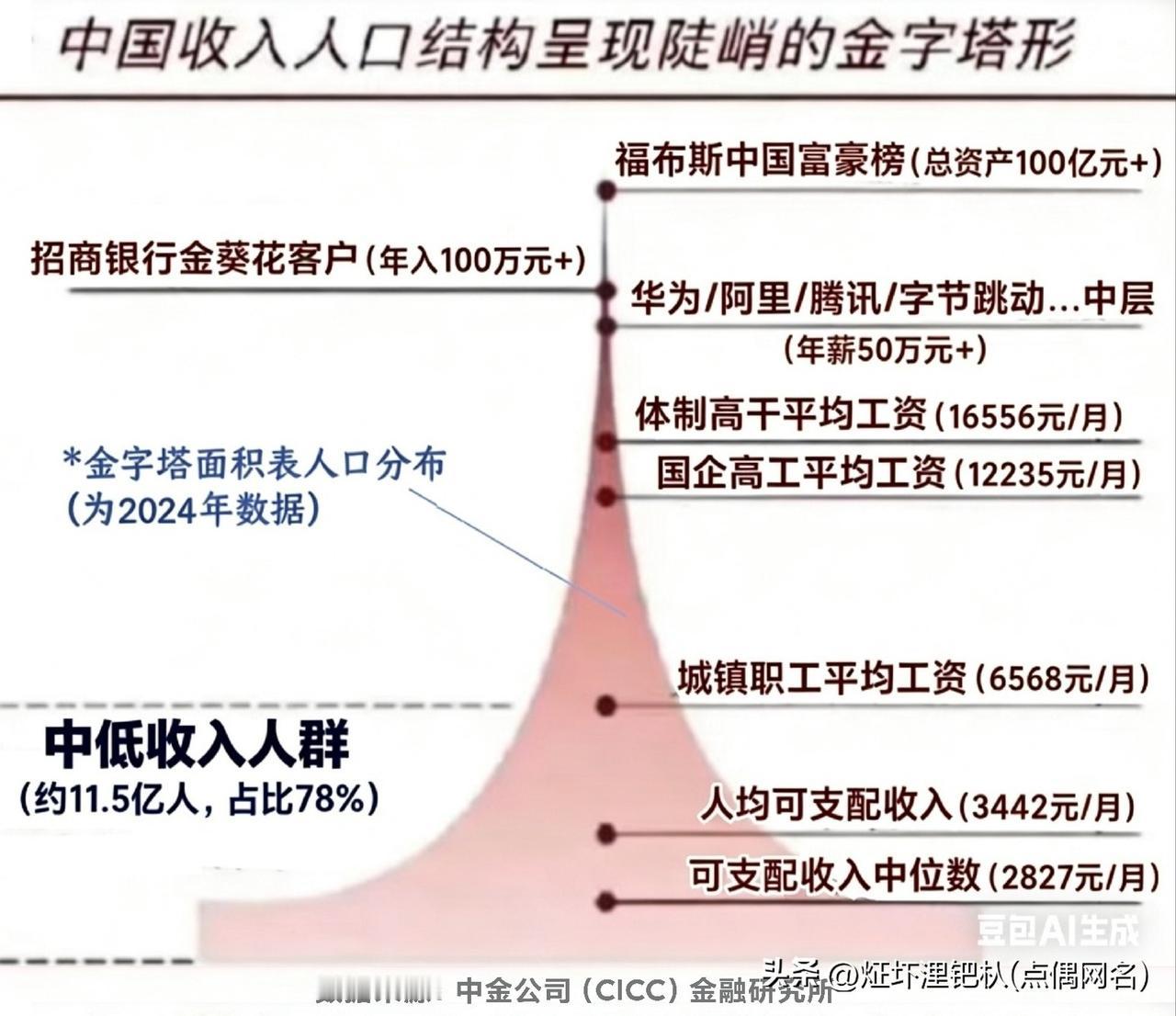💔刚刷到这幅收入“分布统计图”，着实震惊了。那个人均可支配收入（尤其中位数）的