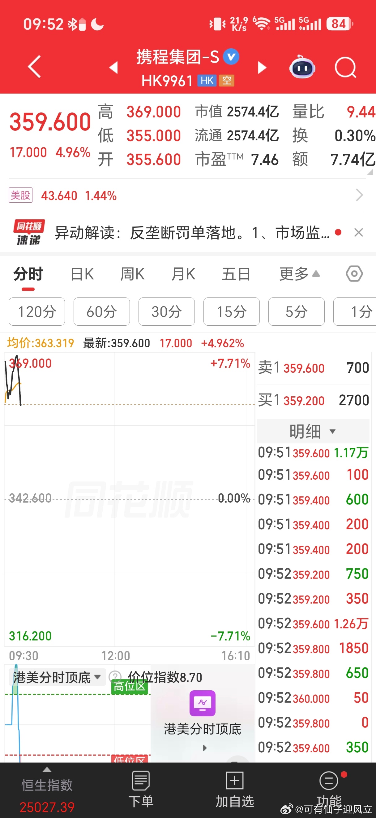 周末，携程旅行相关利空公布，因为涉嫌垄断市场霸王条款被罚款几十个亿，今日却上涨，