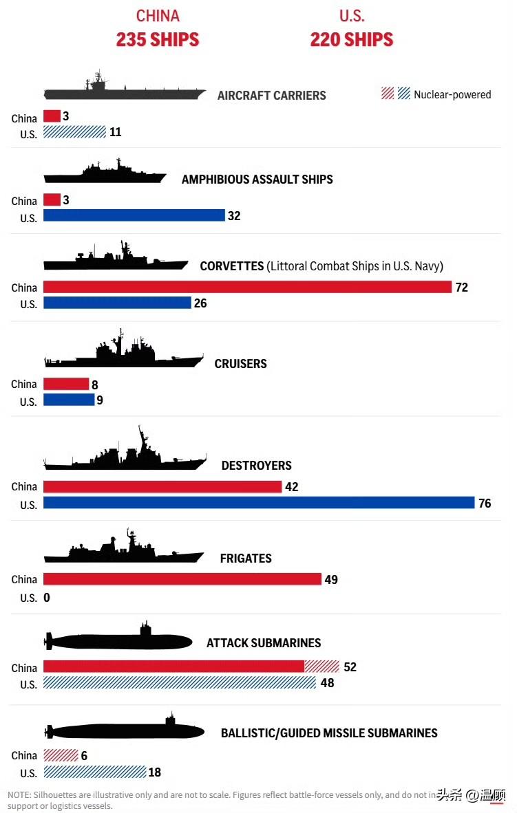 美联社制作的东大与大漂亮海军舰艇图表
航母3-11
两栖作战舰艇3-32
小型护