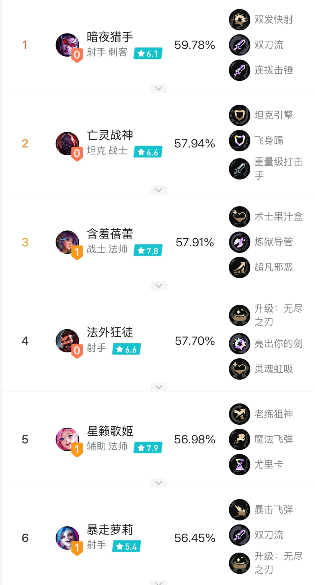 海克斯大乱斗英雄胜率前10名，你觉得有哪些英雄看到必拿的？英雄联盟