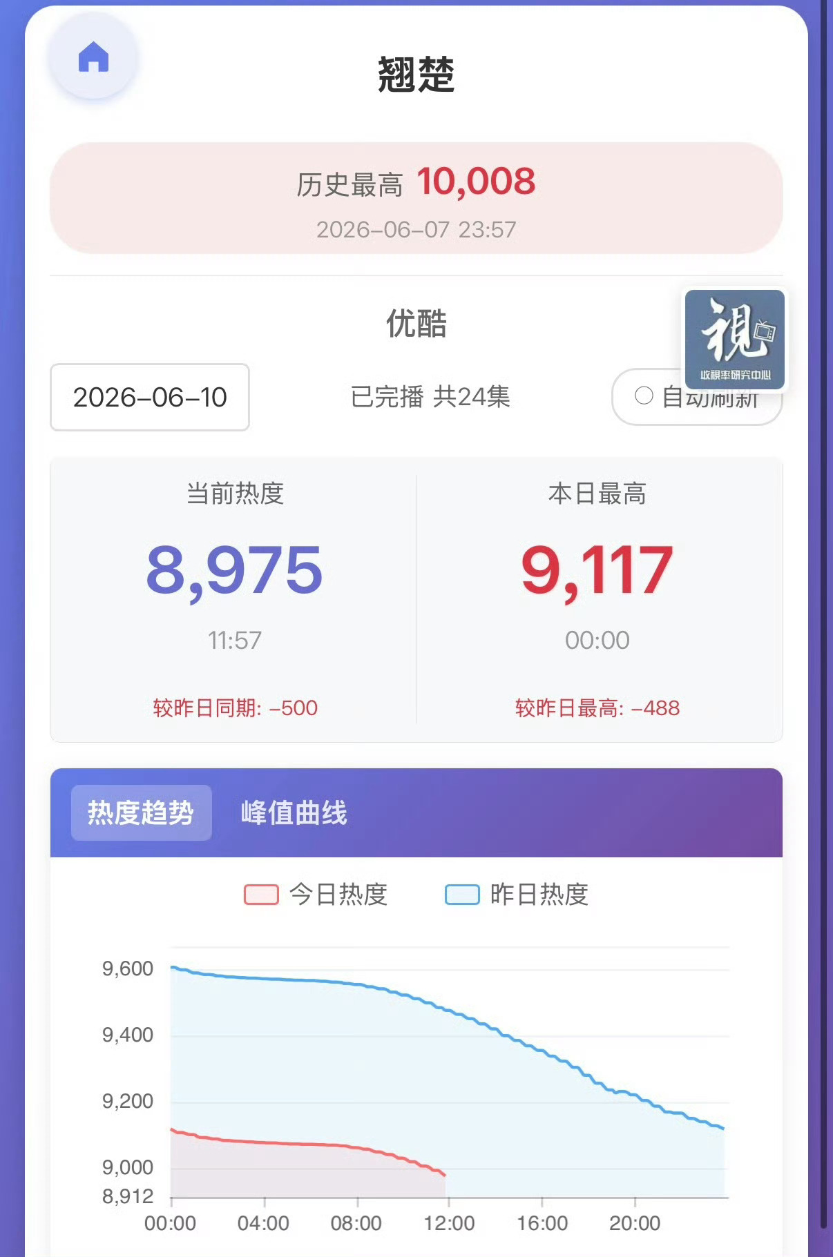 翘楚这个站内热度回退到8000档位了，破万只维持了6个小时不到嘛。 