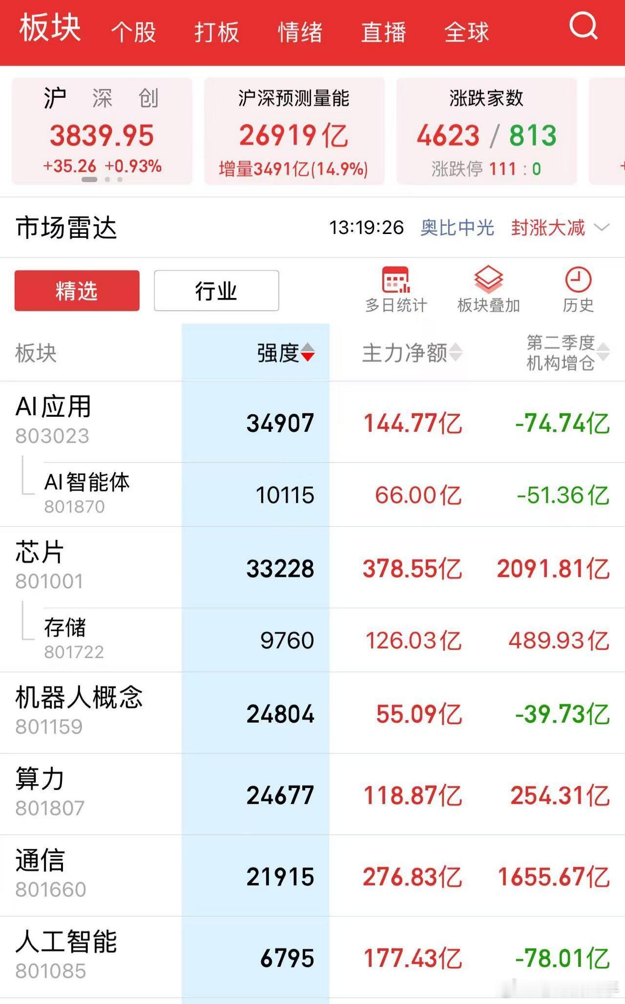 实力见真章，今天最强的方向，哪个不是老道这几天反复强调的 