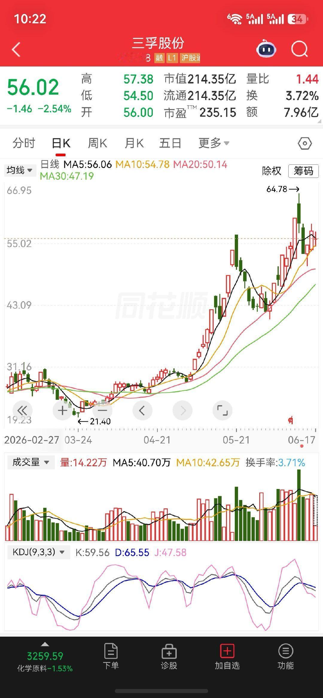 逢低把握机会$三孚股份 sh603938$ 