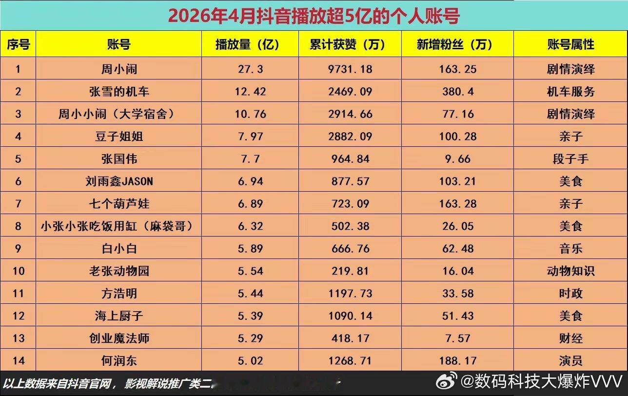 DY播放量超5亿的个人账号 