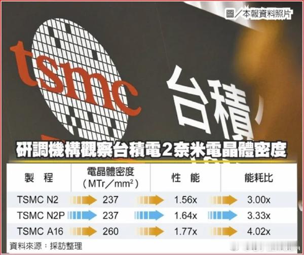 台积电2nm工艺研发顺利，良率达成熟5nm水平，预计2025Q4量产。其采用GA