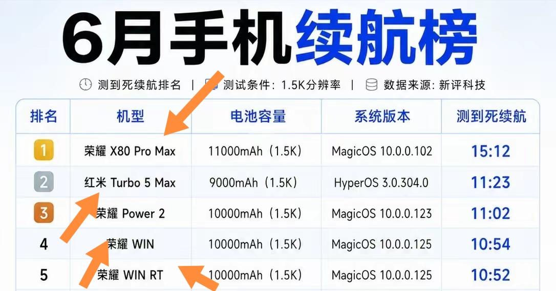 6月手机续航排行榜太牛了，荣耀直接杀疯！前五里占了四款，尤其是荣耀X80 Pro