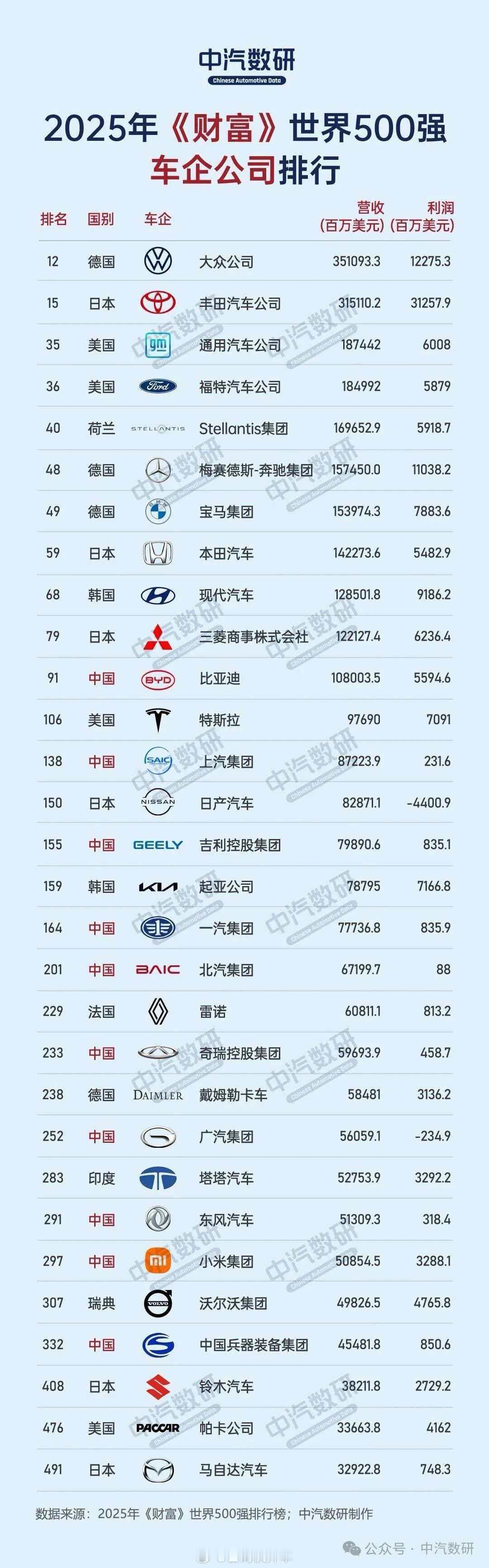 世界财富500强的车企集团排名不得不说丰田这利润所有车企都眼红，大众营收比丰田差