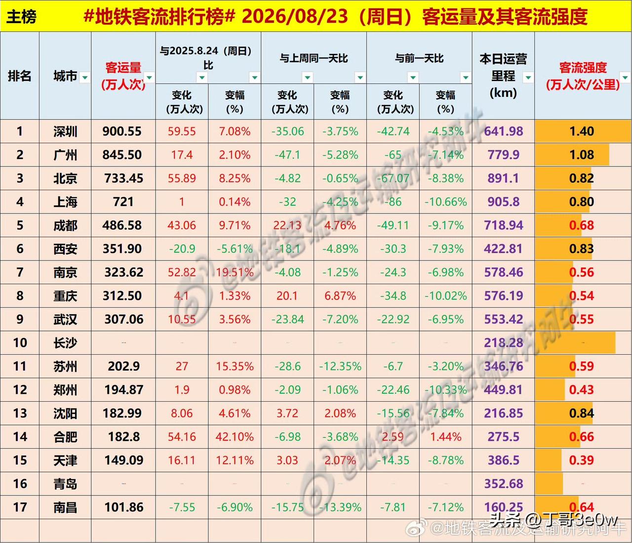 南京周末连续两天地铁客流量排名均超过重庆和武汉。[呲牙][呲牙][呲牙] 爆料 
