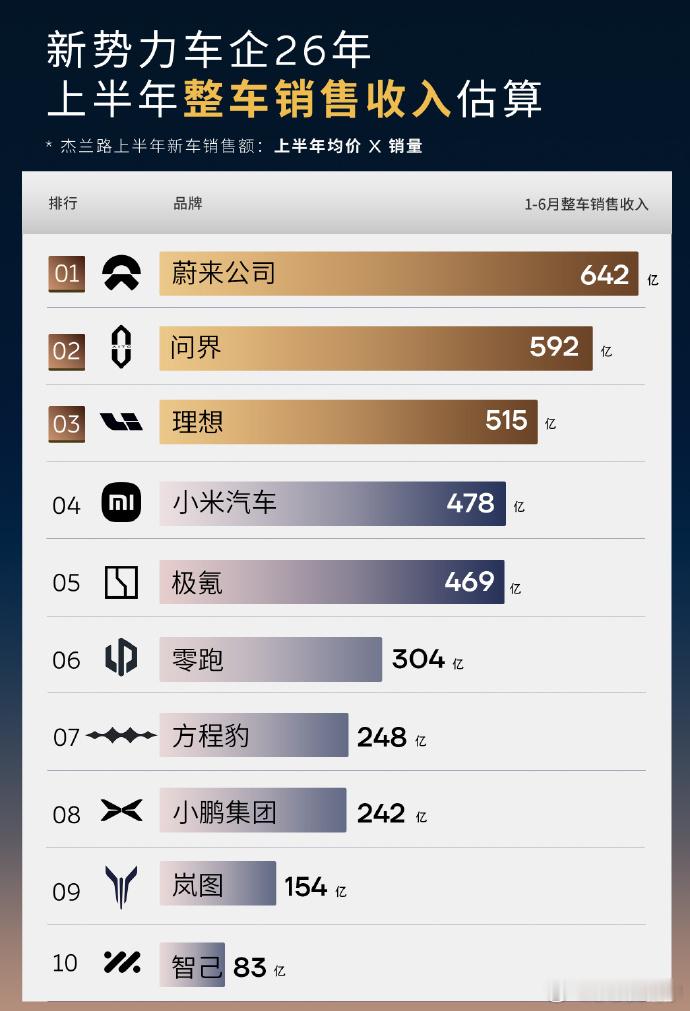 想不到啊，如果时间退回到去年这个时候，我说一个蔚来会成为新势力销售金额的冠军，可