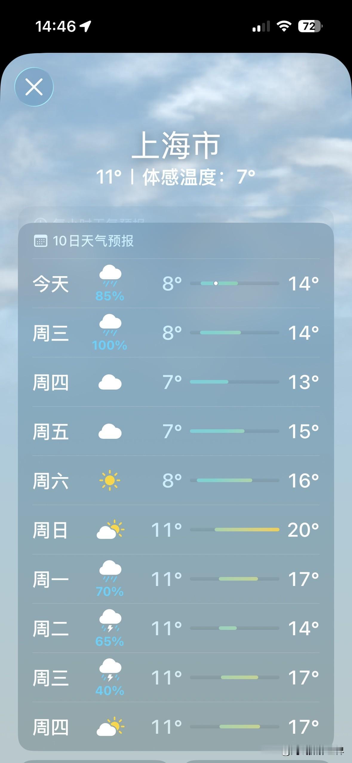 大惊喜来啦！上海市，3月19日就要出大太阳啦！3月19日到22日，上海，持续多云