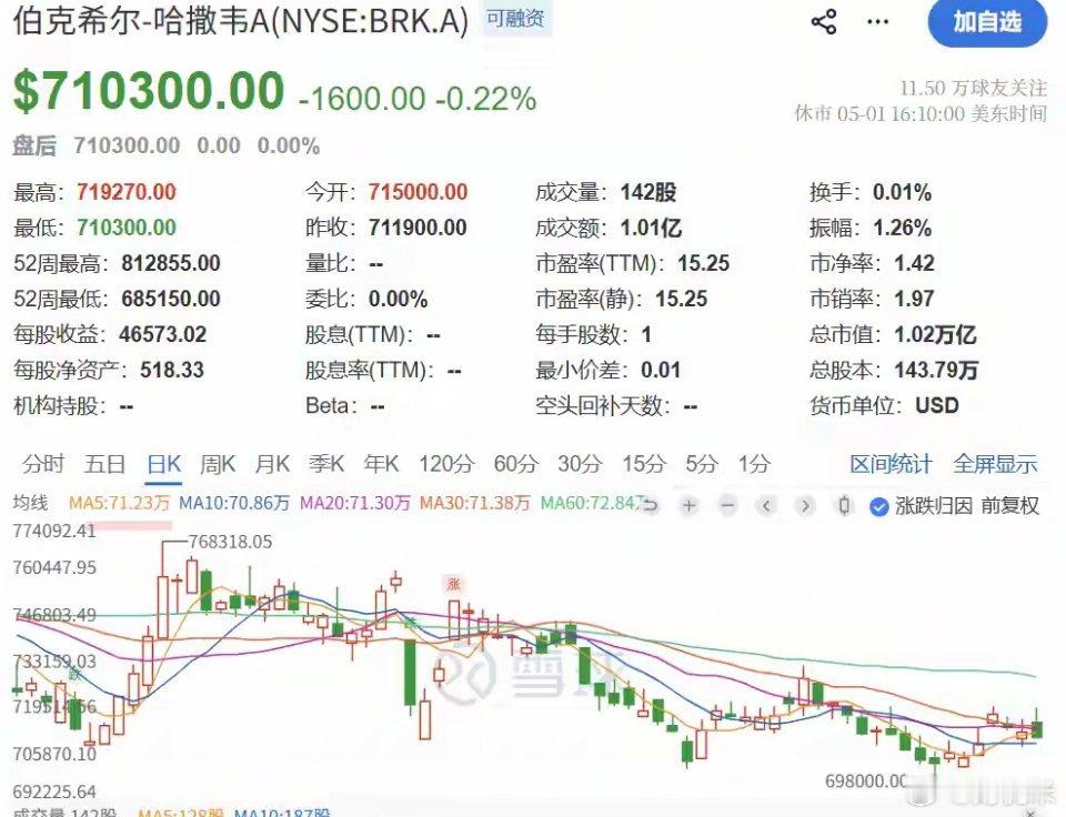 见证历史！伯克希尔现金储备近3万亿！95岁巴菲特正式“退役”，阿贝尔：不会为了A