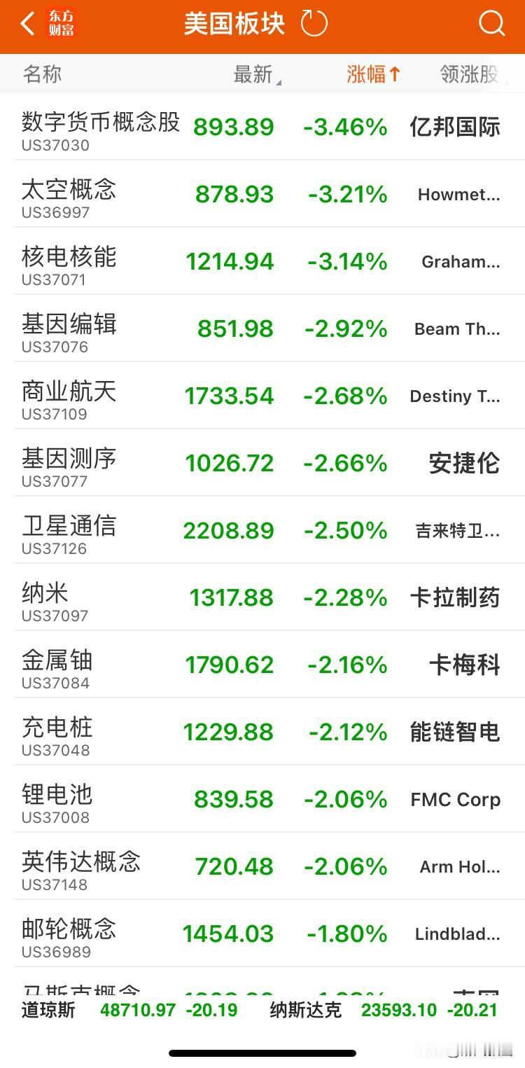 美市三指数收盘均微跌，中概股高开高走，美商业航天下跌居前
美市场假期已结束，三指