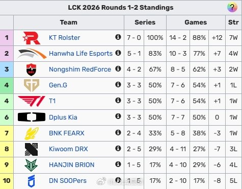 统治！KT击败KRX豪取联赛七连胜 一场不败稳居LCK积分榜榜首今日LCK常规赛