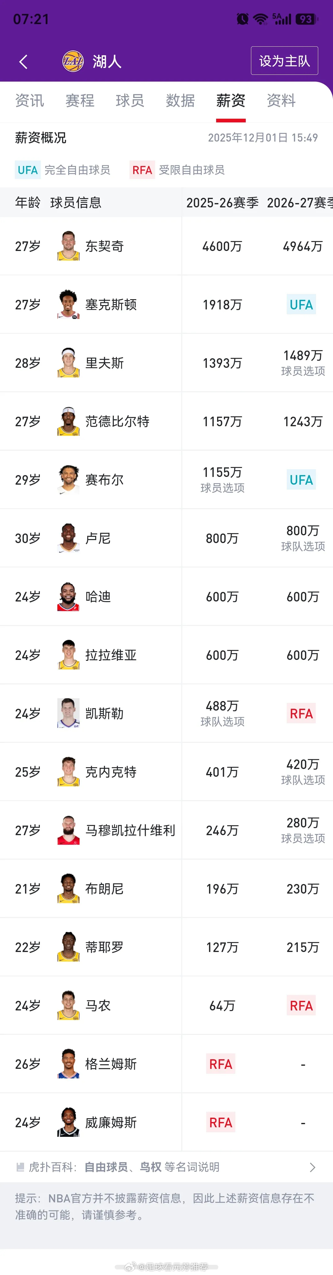 现在来看詹姆斯也可以400万底薪留湖人，但是他感觉在这里不被尊重。上赛季湖人一度