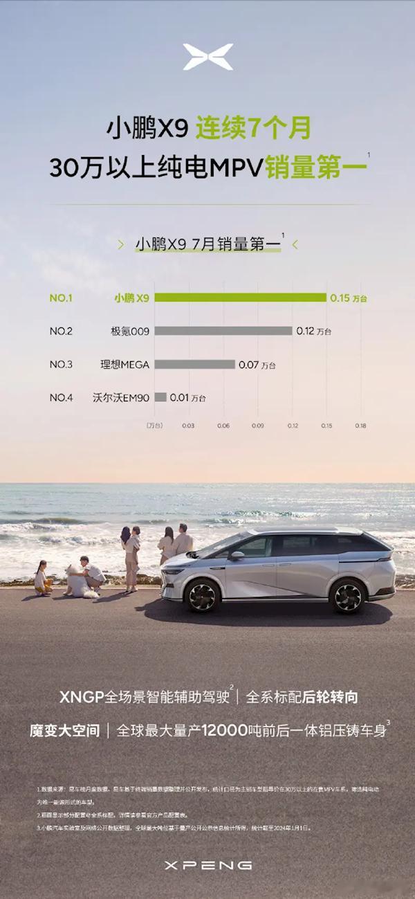 小鹏X9在7月份的销量达到了1500台，连续7个月稳居30万元以上纯电MPV销量