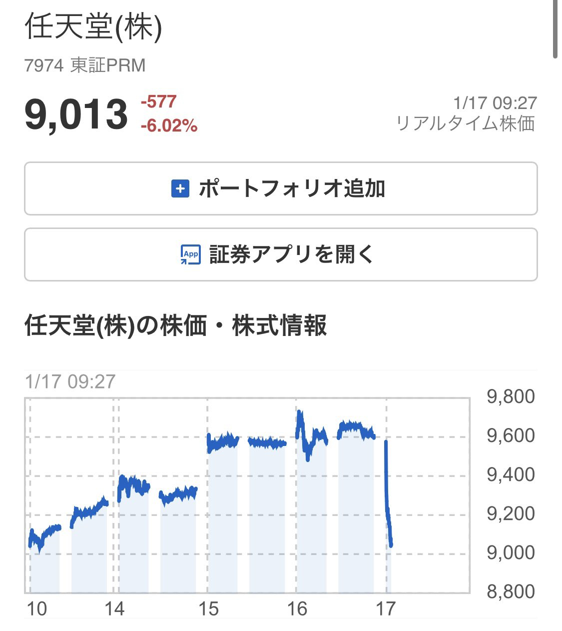 【 任天堂股价跌幅超6% 】今日任天堂股价在开盘后迎来大幅下跌，截至报道时每股报