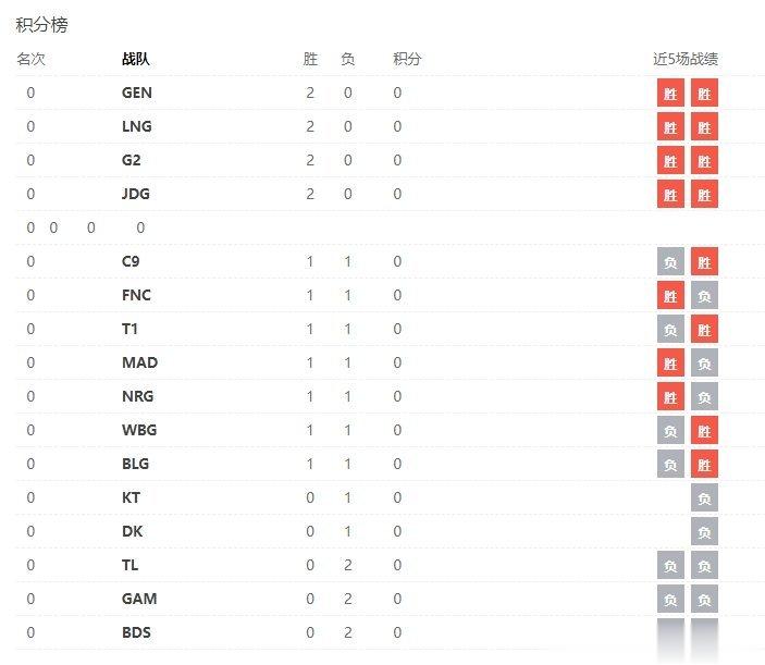 现在嘲笑Wbg上限的人会被打脸吗？记得去年drx也是这样饱受调侃的结果被乱杀夺冠