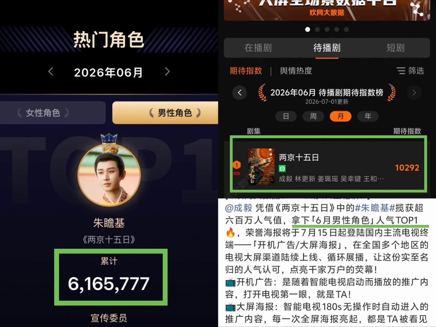 成毅又断层登顶，独占鳌头🔥《两京十五日》朱瞻基狂揽616w+人气值，直接断层6