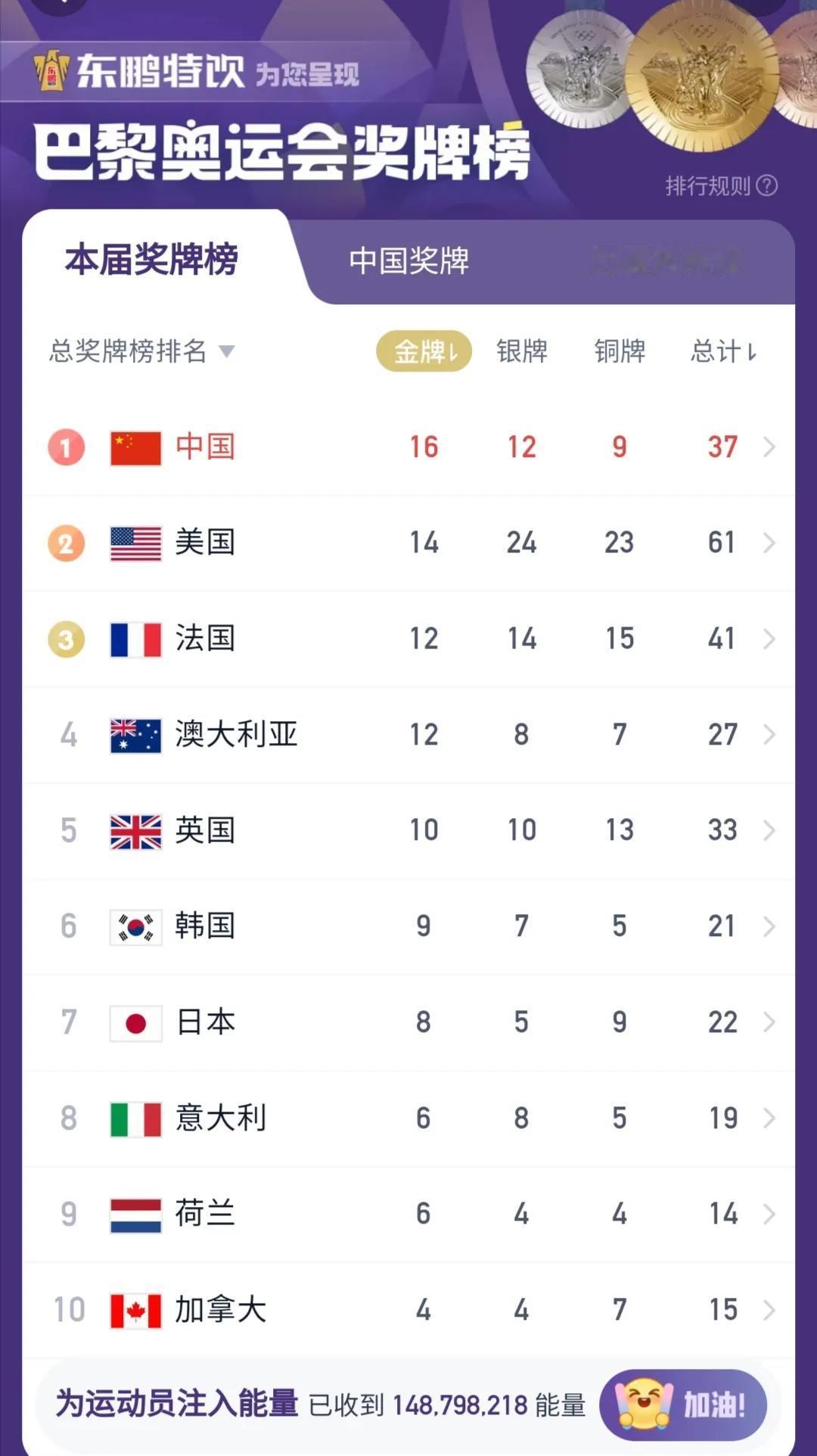 不可思议，8月4号奖牌榜更新啦！大家有啥新发现没？

1、美国队金牌14块了，奖