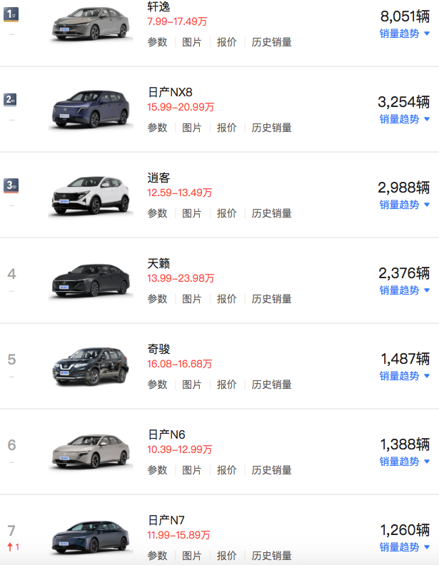 日产在华7月销量公布 
