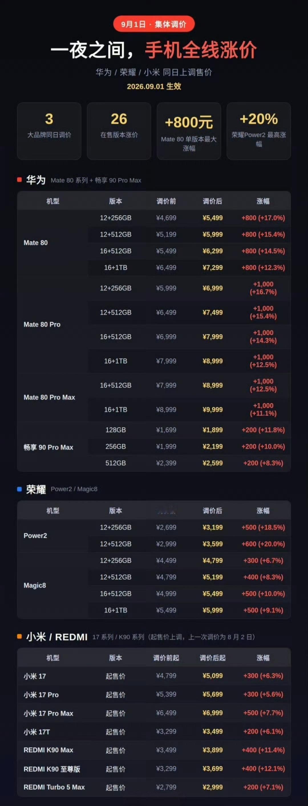 手机突然集体涨价！这轮涨幅真的有点狠 💸

9月1日起，华为、小米、荣耀等多家