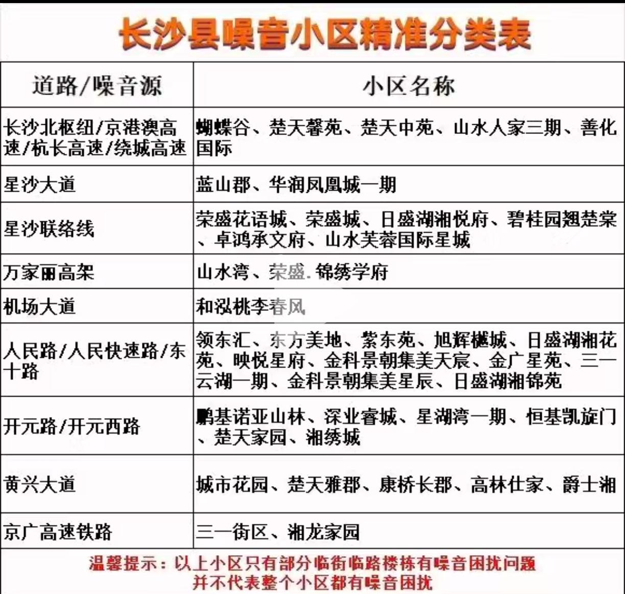 湖南省长沙县受噪音困扰小区名单，以上小区只有临街临路楼栋有噪音困扰，并不代表整个