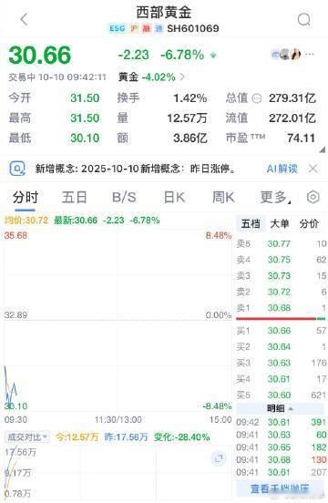【A股黄金股多数下挫 ，西部黄金跌超7%】黄金 黄金、有色金属板块盘初多数下挫，