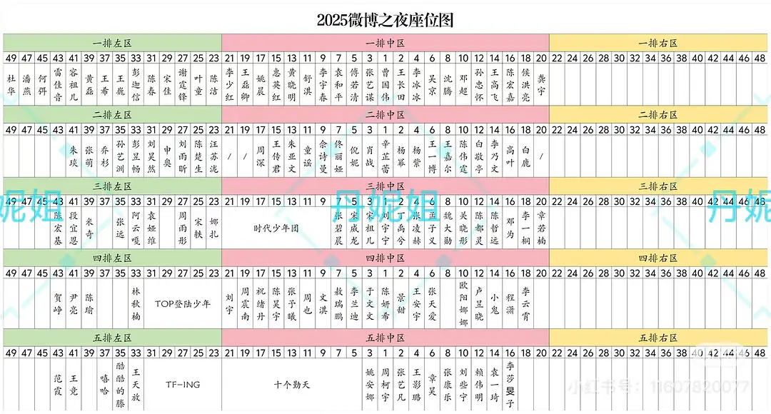 微博之夜座位图，一排C位张艺谋，二排C位辛芷蕾，三排C位刘宇宁。升咖最明显的是辛