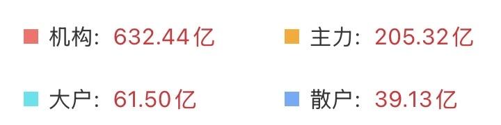 （6月15日）
情绪回暖，资金回流，科技要开启大反攻？

散户们的信心又回来了！