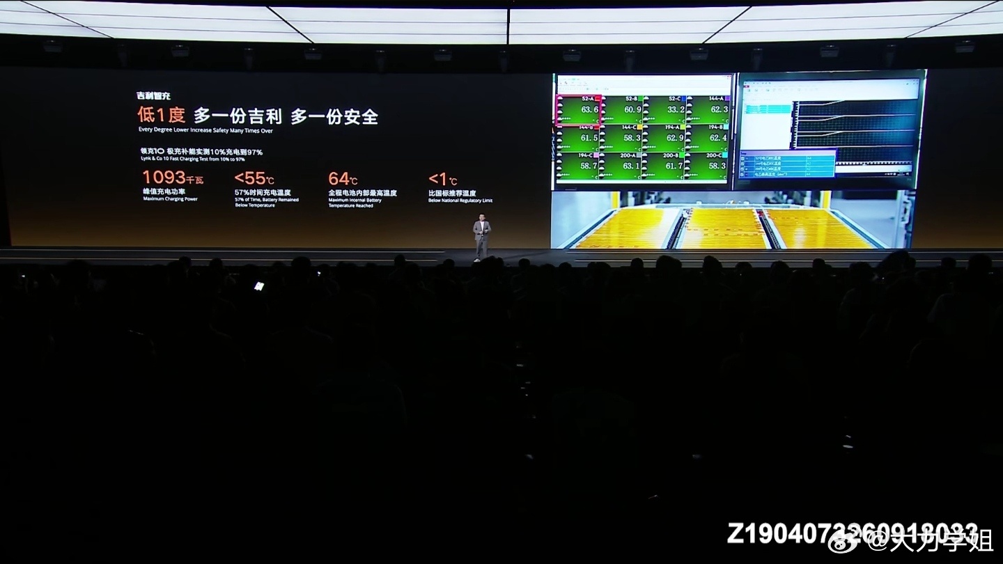 吉利今晚带来新一代 吉利AI智充，单枪峰值2.2兆瓦。实测领克10，10%到70