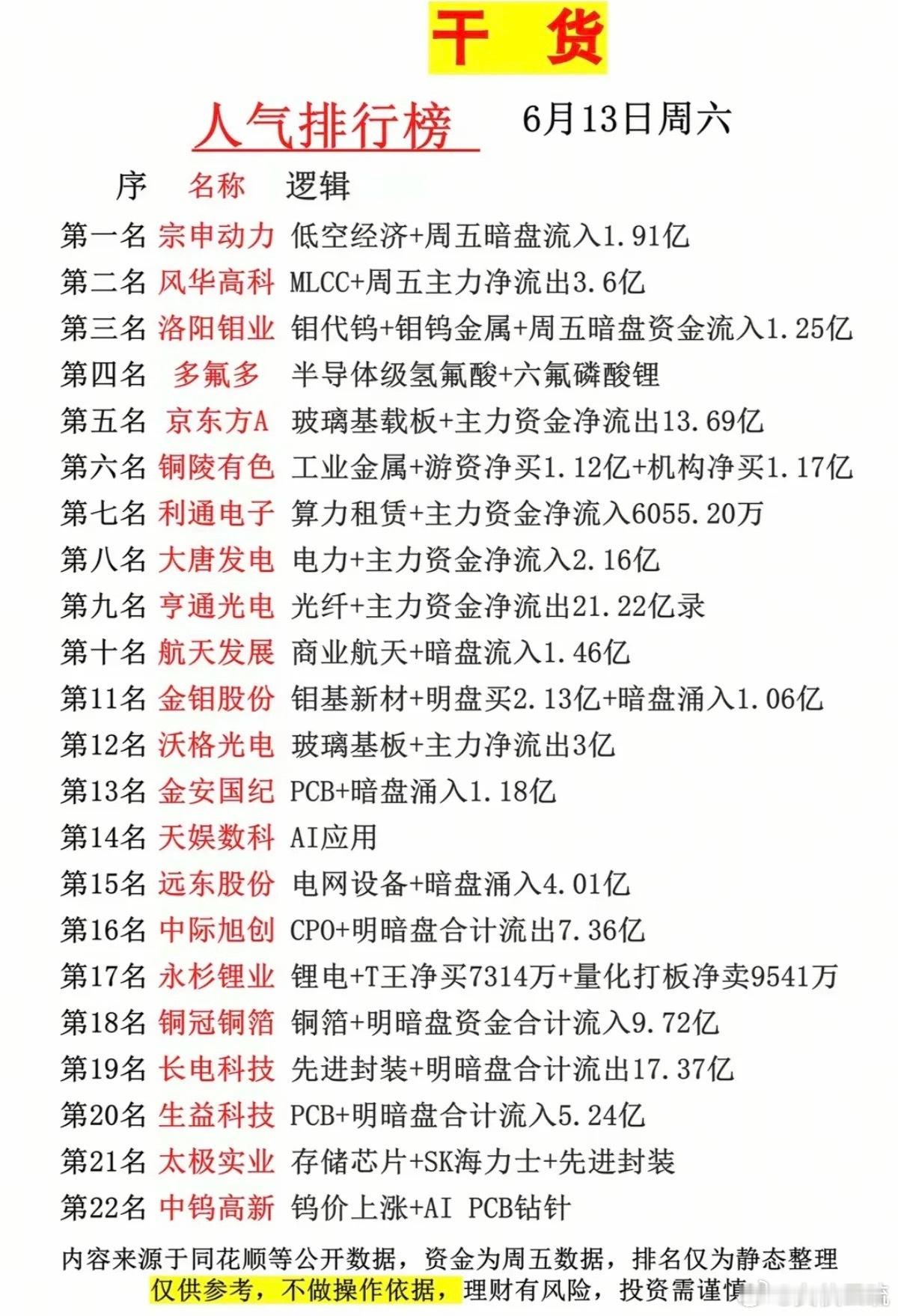 6.13周六  市场热议+人气热度榜TOP20!1.钼代钨、钼钨金属2.玻璃基载