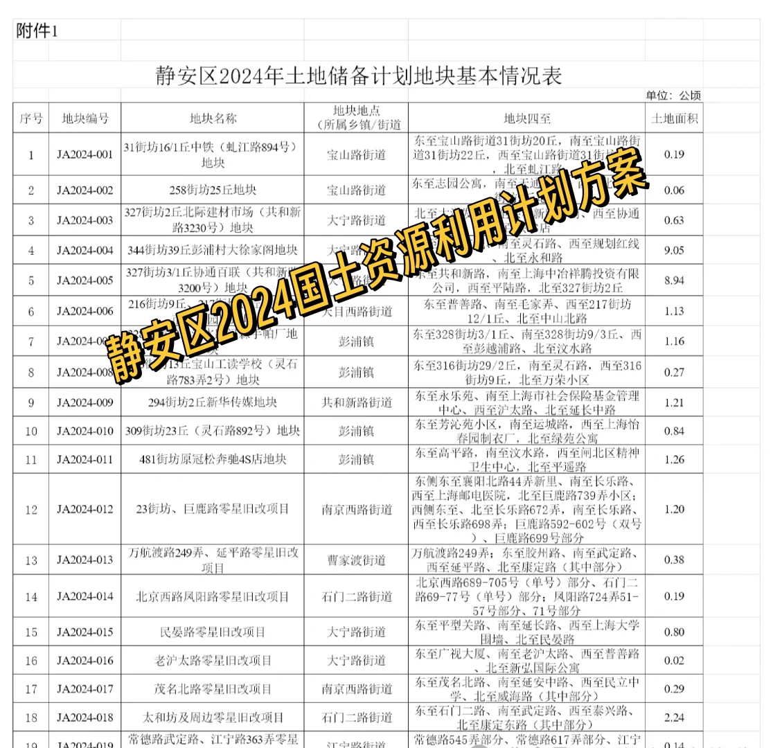 静安区2024年度国土资源利用计划方案