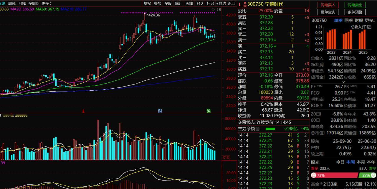 宁德时代
1、基本面随着高点424元高位震荡以来，成交量出现明显的回落，目前典型